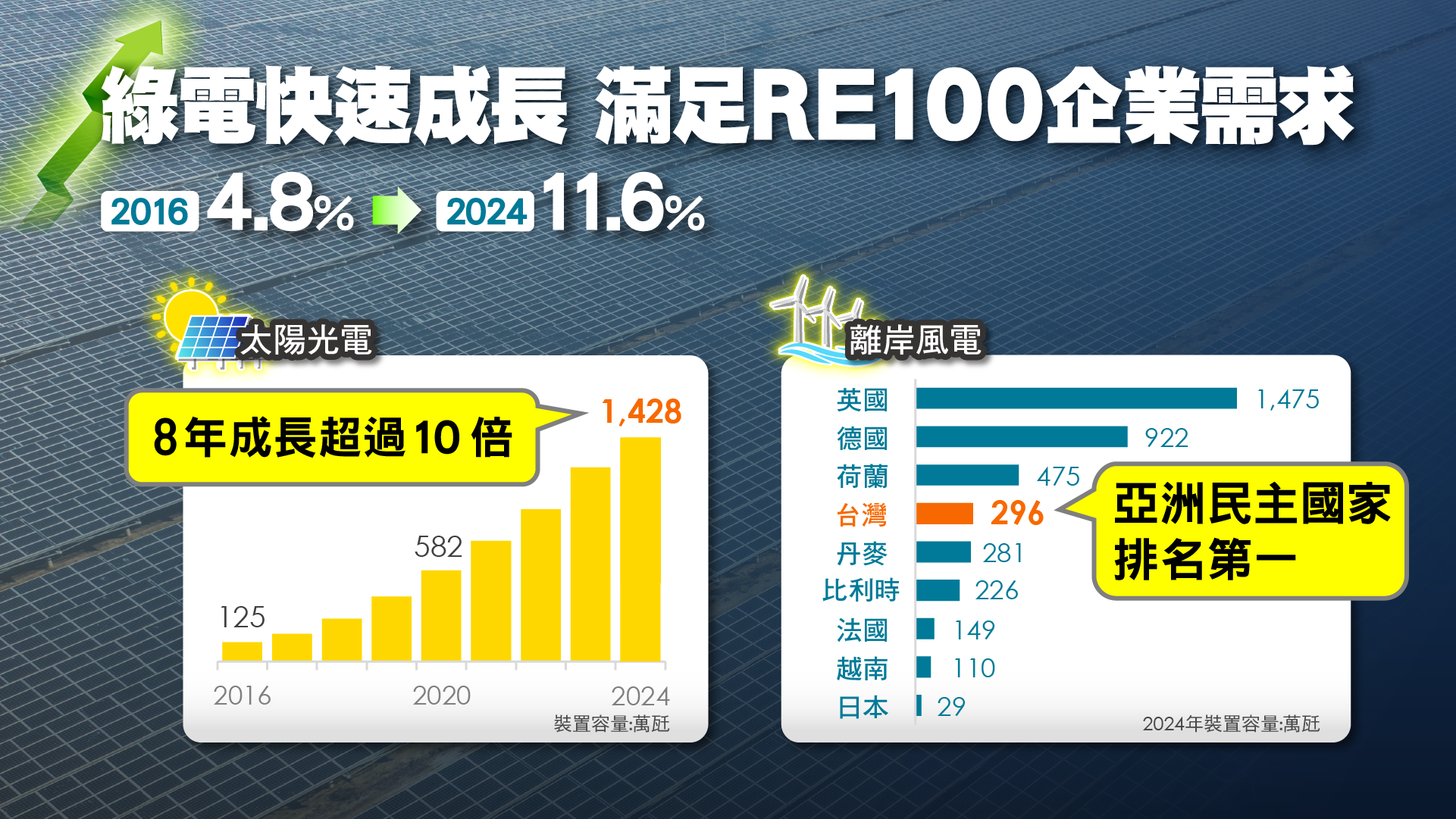 綠電快速成長 滿足RE100企業需求